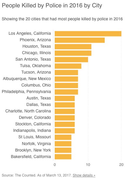 People killed by the cops in the year 2016